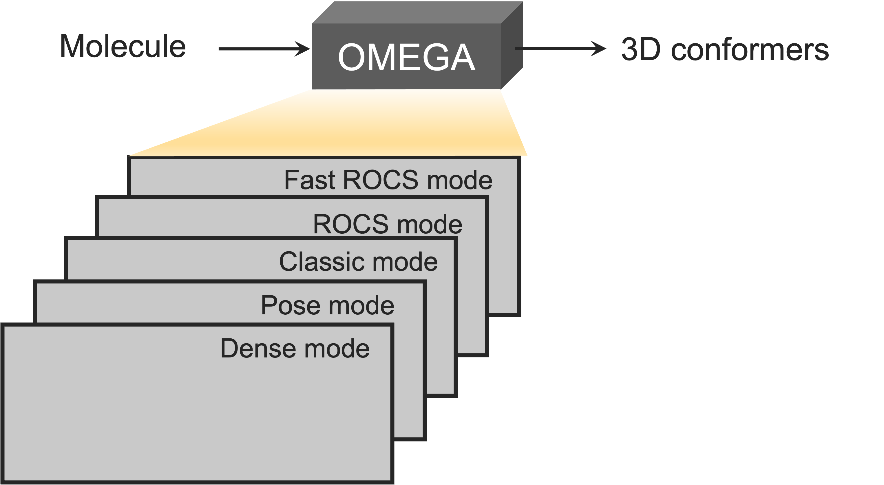 OMEGA sampling modes and relative sampling depth for downstream applications; see text for details.