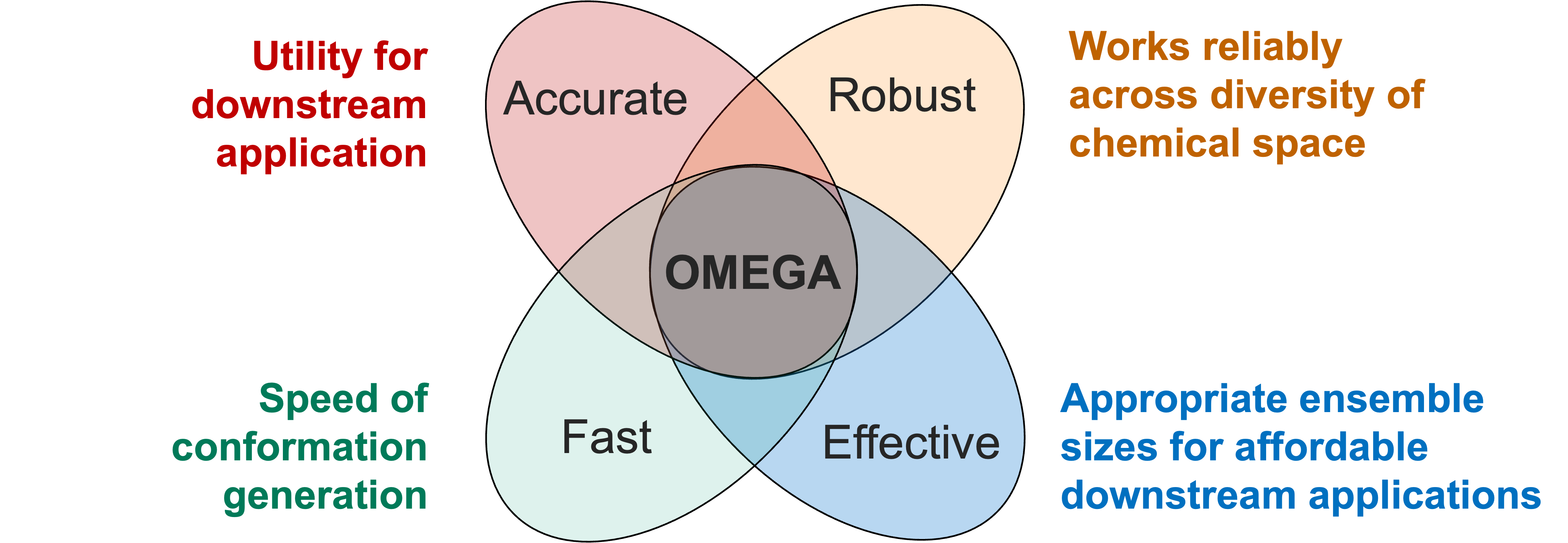 Diagram highlighting the main goals of OMEGA.