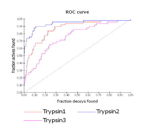 ROC plot for three trypsin queries