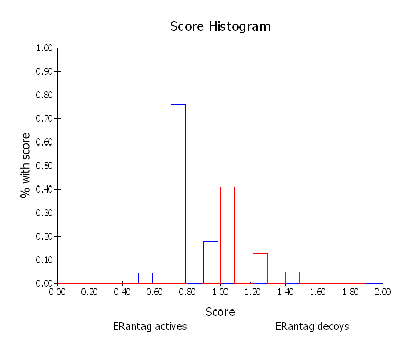 Score Histogram
