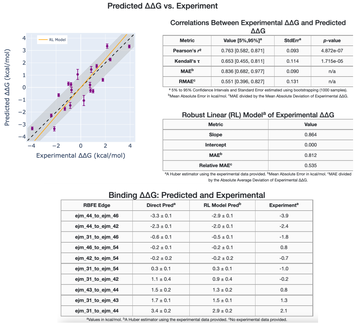 Experimental vs predicted relative binding affinities