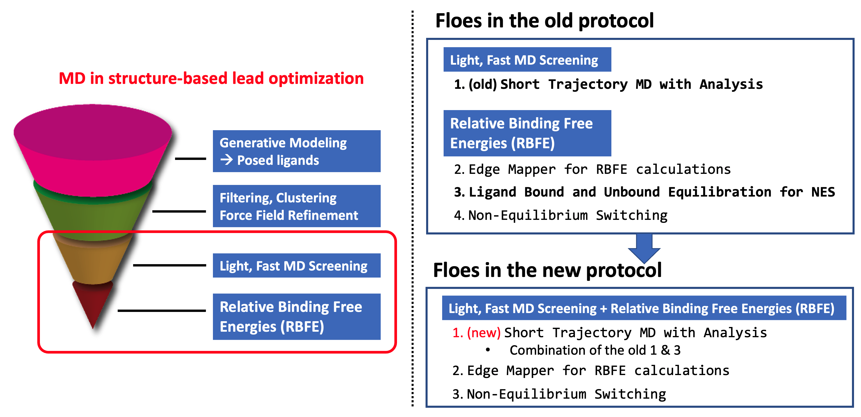 New Protocol of the MD Stage in Lead Optimization