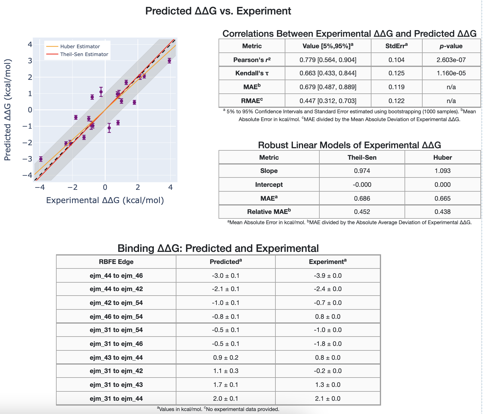 Experimental vs predicted relative binding affinities