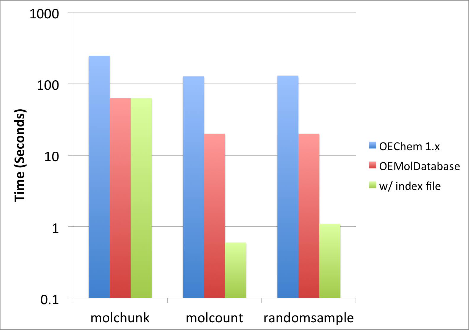 ../_images/MolDatabasePerformanceComparison.png