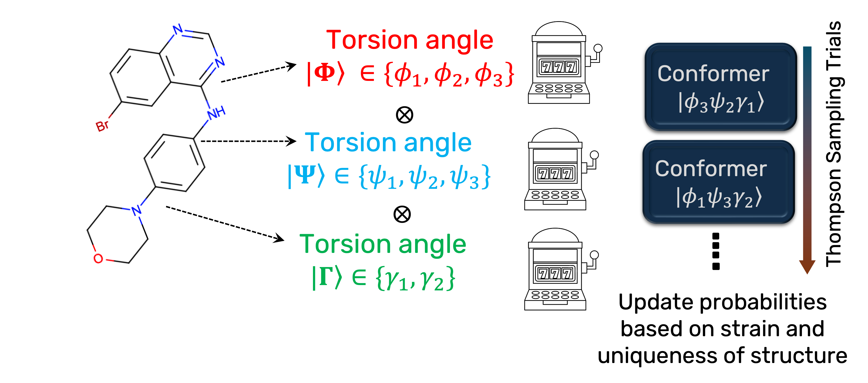 Conceptual loop diagram of iterative torsion sampling, conformer scoring, and probability updates that favor unique, low-strain structures.